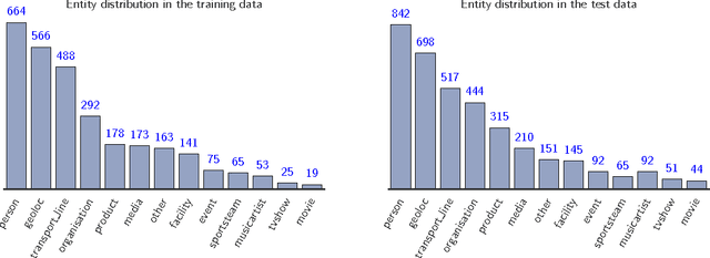 Figure 2 for CAp 2017 challenge: Twitter Named Entity Recognition