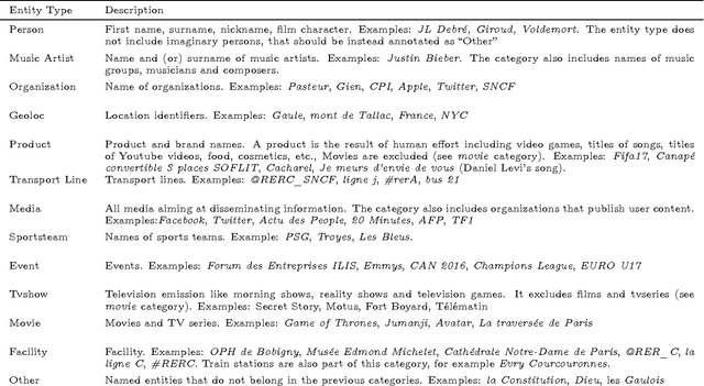 Figure 1 for CAp 2017 challenge: Twitter Named Entity Recognition