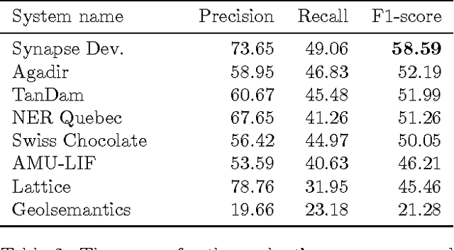 Figure 4 for CAp 2017 challenge: Twitter Named Entity Recognition