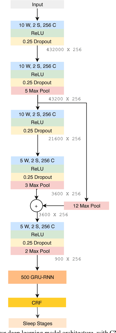 Figure 3 for A Structured Learning Approach with Neural Conditional Random Fields for Sleep Staging