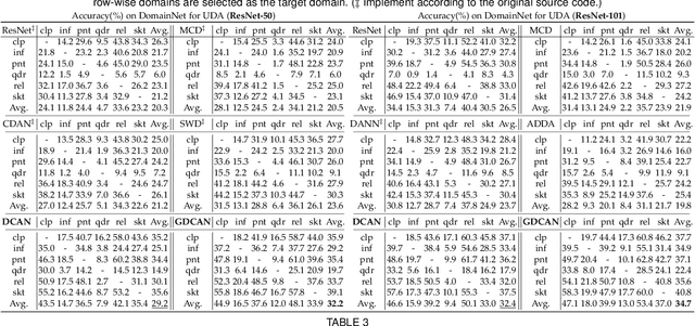 Figure 4 for Generalized Domain Conditioned Adaptation Network