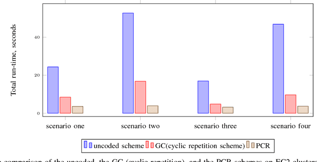 Figure 3 for Polynomially Coded Regression: Optimal Straggler Mitigation via Data Encoding