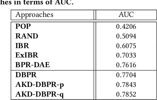Figure 4 for Neural Compatibility Modeling with Attentive Knowledge Distillation