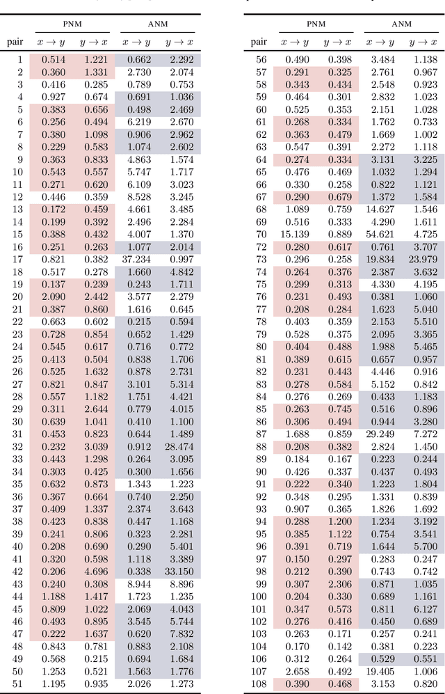 Figure 2 for Estimation of Bivariate Structural Causal Models by Variational Gaussian Process Regression Under Likelihoods Parametrised by Normalising Flows