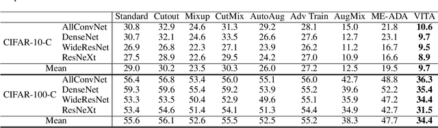 Figure 2 for VITA: A Multi-Source Vicinal Transfer Augmentation Method for Out-of-Distribution Generalization