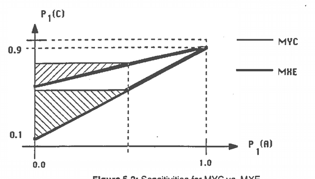 Figure 2 for Experimentally Comparing Uncertain Inference Systems to Probability