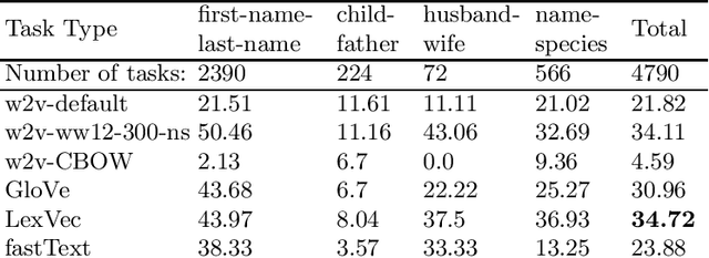 Figure 2 for Relation Extraction Datasets in the Digital Humanities Domain and their Evaluation with Word Embeddings
