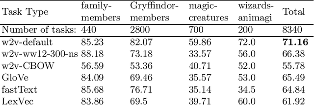Figure 4 for Relation Extraction Datasets in the Digital Humanities Domain and their Evaluation with Word Embeddings