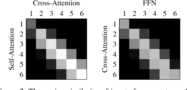 Figure 3 for An Efficient Transformer Decoder with Compressed Sub-layers