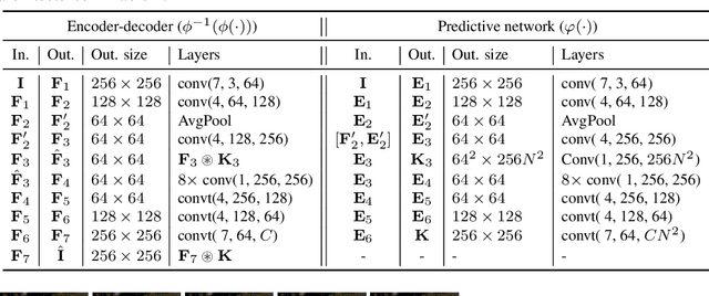 Figure 1 for MISF: Multi-level Interactive Siamese Filtering for High-Fidelity Image Inpainting