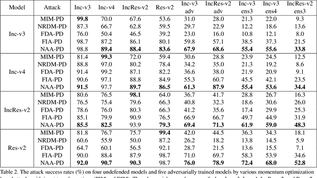 Figure 3 for Improving Adversarial Transferability via Neuron Attribution-Based Attacks