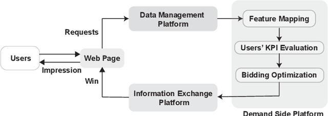Figure 1 for Functional Optimization Reinforcement Learning for Real-Time Bidding