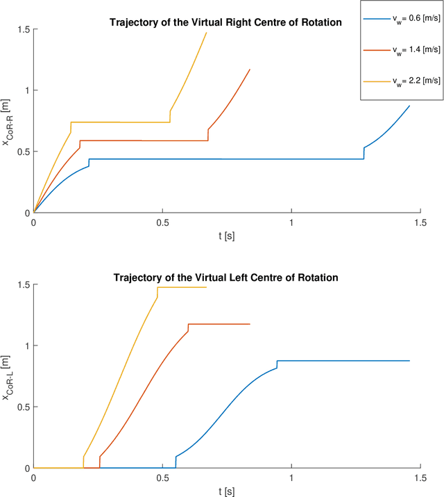 Figure 4 for The Strange Attractor of Bipedal Locomotion and Consequences on Motor Control