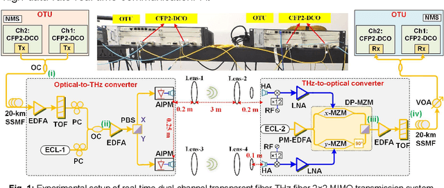 Figure 1 for Real-time Dual-channel 2 * 2 MIMO Fiber-THz-Fiber Seamless Integration System at 385 GHz and 435 GHz