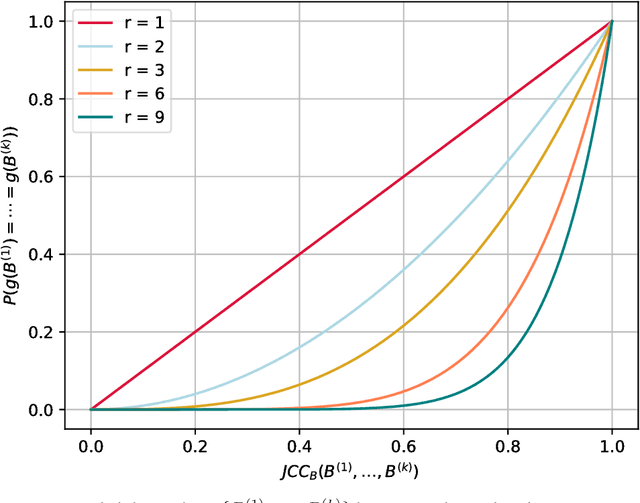 Figure 1 for Topic Discovery in Massive Text Corpora Based on Min-Hashing