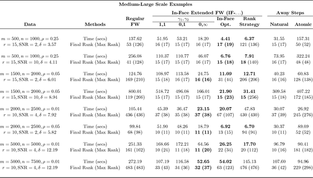 Figure 4 for An Extended Frank-Wolfe Method with "In-Face" Directions, and its Application to Low-Rank Matrix Completion