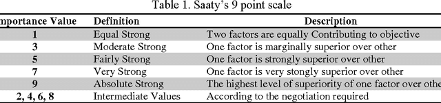 Figure 2 for An effective AHP-based metaheuristic approach to solve supplier selection problem