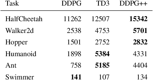 Figure 3 for DDPG++: Striving for Simplicity in Continuous-control Off-Policy Reinforcement Learning