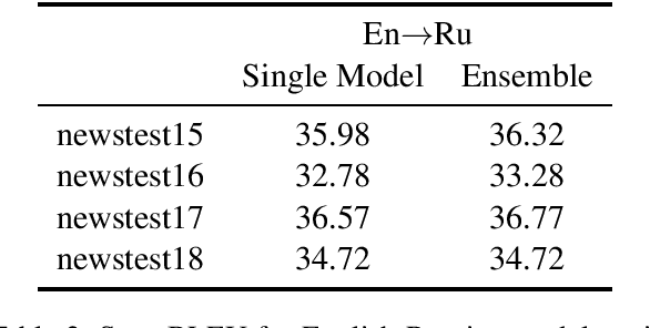 Figure 2 for Facebook FAIR's WMT19 News Translation Task Submission