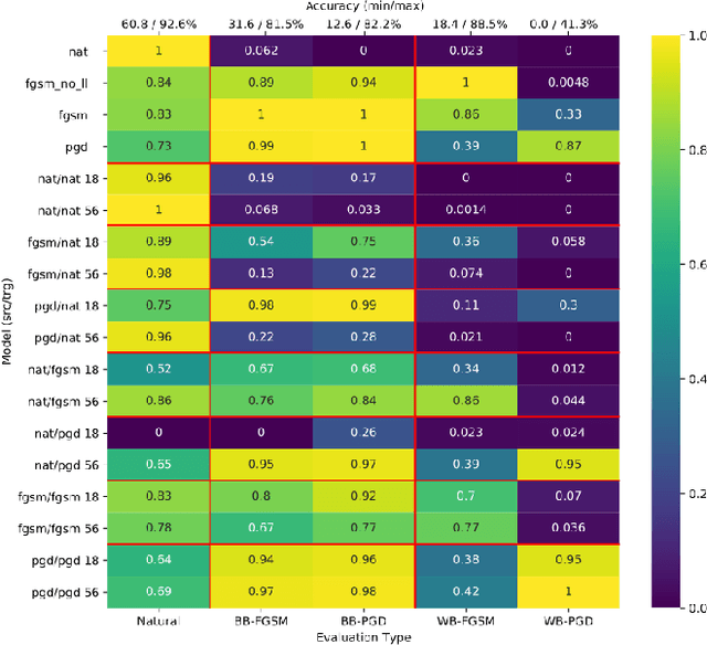 Figure 4 for An Empirical Evaluation of Adversarial Robustness under Transfer Learning