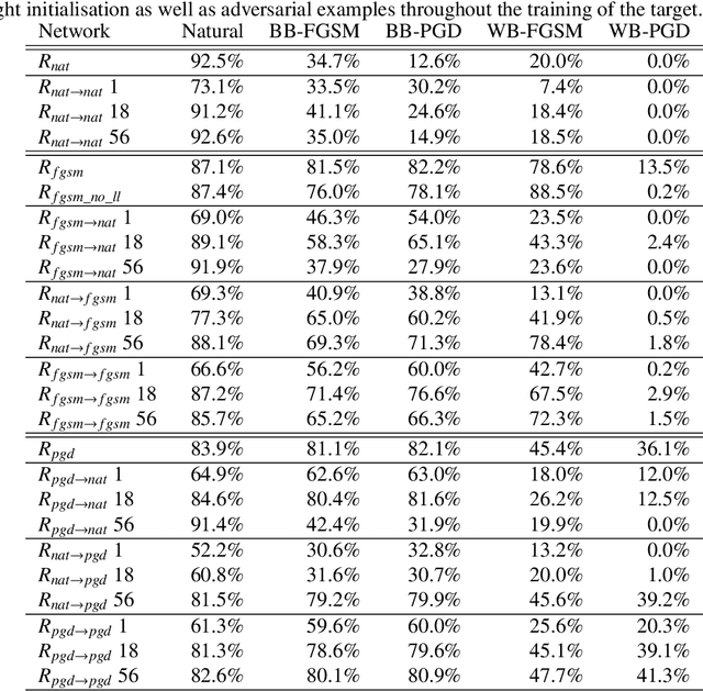 Figure 2 for An Empirical Evaluation of Adversarial Robustness under Transfer Learning