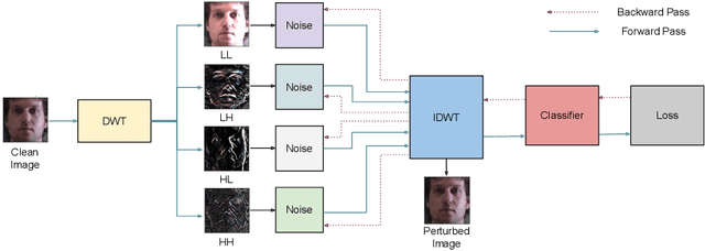 Figure 3 for WaveTransform: Crafting Adversarial Examples via Input Decomposition
