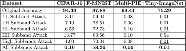 Figure 4 for WaveTransform: Crafting Adversarial Examples via Input Decomposition