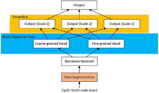 Figure 3 for Bag of Tricks for Out-of-Distribution Generalization