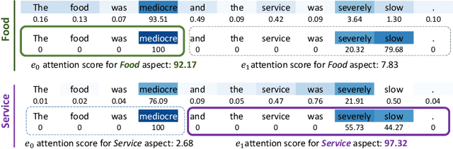 Figure 4 for Aspect-based Sentiment Analysis through EDU-level Attentions