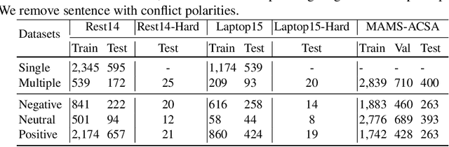 Figure 3 for Aspect-based Sentiment Analysis through EDU-level Attentions