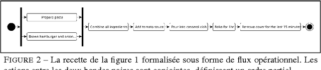 Figure 3 for Quels formalismes temporels pour représenter des connaissances extraites de textes de recettes de cuisine ?