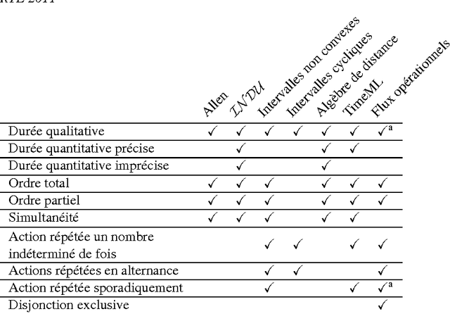 Figure 2 for Quels formalismes temporels pour représenter des connaissances extraites de textes de recettes de cuisine ?