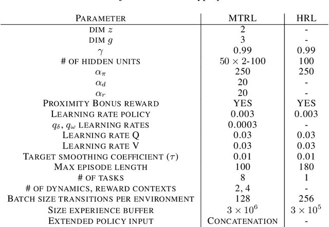 Figure 4 for Disentangled Skill Embeddings for Reinforcement Learning