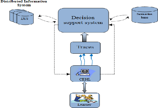 Figure 1 for Multi-Agents Dynamic Case Based Reasoning and The Inverse Longest Common Sub-Sequence And Individualized Follow-up of Learners in The CEHL