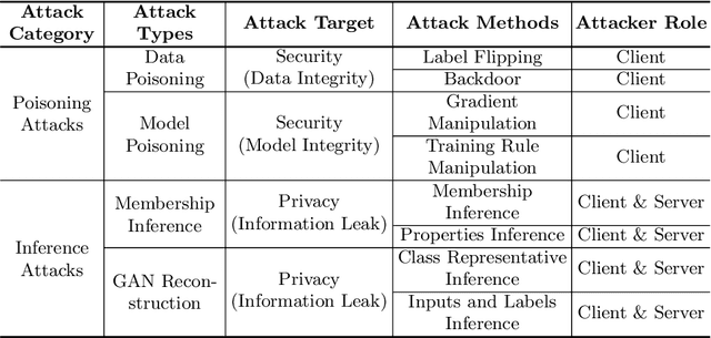 Figure 2 for Federated Learning: Issues in Medical Application