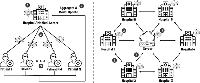 Figure 1 for Federated Learning: Issues in Medical Application
