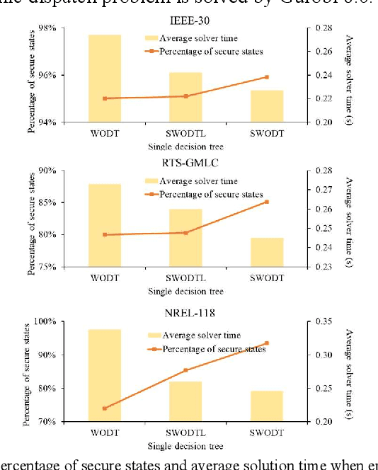 Figure 4 for Sparse Oblique Decision Tree for Power System Security Rules Extraction and Embedding