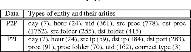 Figure 2 for Entity Embedding-based Anomaly Detection for Heterogeneous Categorical Events