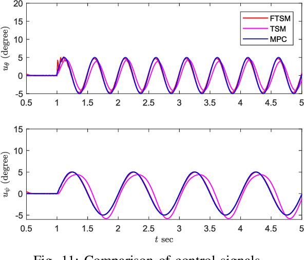 Figure 3 for Modelling and Fast Terminal Sliding Mode Control for Mirror-based Pointing Systems