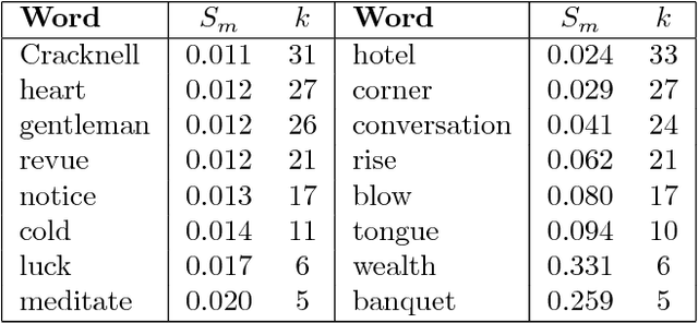 Figure 2 for Concentric network symmetry grasps authors' styles in word adjacency networks