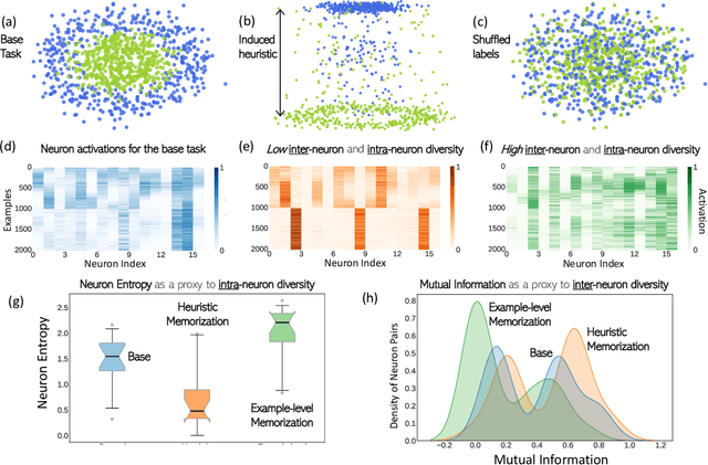 Figure 1 for Measures of Information Reflect Memorization Patterns