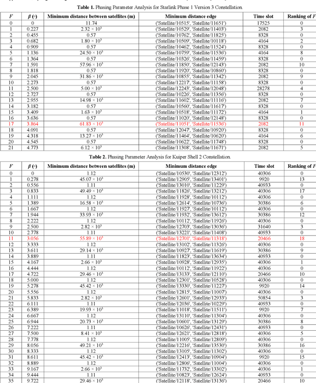 Figure 2 for Phasing Parameter Analysis for Satellite Collision Avoidance in Starlink and Kuiper Constellations