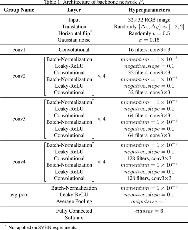 Figure 2 for They are Not Completely Useless: Towards Recycling Transferable Unlabeled Data for Class-Mismatched Semi-Supervised Learning