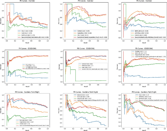 Figure 4 for SwitchHit: A Probabilistic, Complementarity-Based Switching System for Improved Visual Place Recognition in Changing Environments