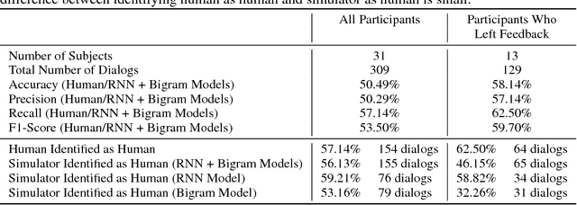 Figure 4 for Learning Robust Dialog Policies in Noisy Environments