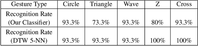 Figure 2 for Appearance-based Gesture recognition in the compressed domain