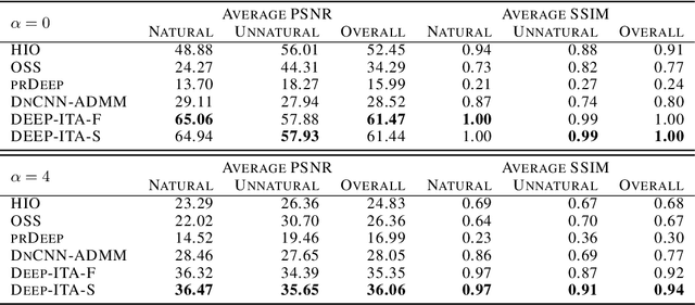Figure 2 for When deep denoising meets iterative phase retrieval