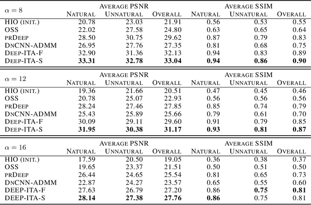 Figure 4 for When deep denoising meets iterative phase retrieval