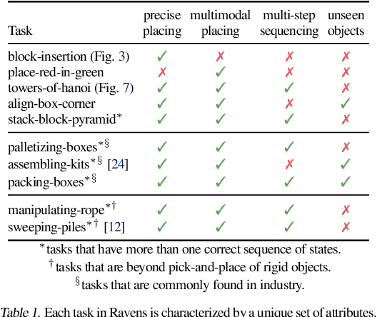 Figure 2 for Transporter Networks: Rearranging the Visual World for Robotic Manipulation