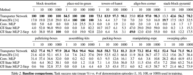 Figure 4 for Transporter Networks: Rearranging the Visual World for Robotic Manipulation